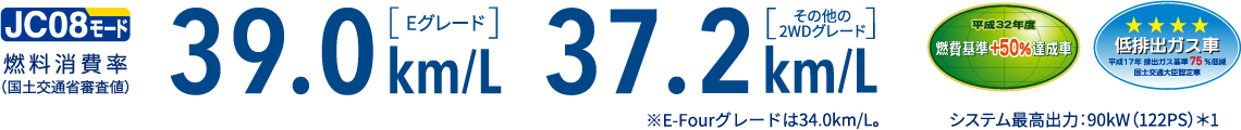 JC08モード 燃料消費率（国土交通省審査値）39.0km/L[Eグレード] 37.2km/L[その他の2WDグレード] ※E-Fourグレードは34.0km/L。 システム最高出力：90kW（122PS）＊1